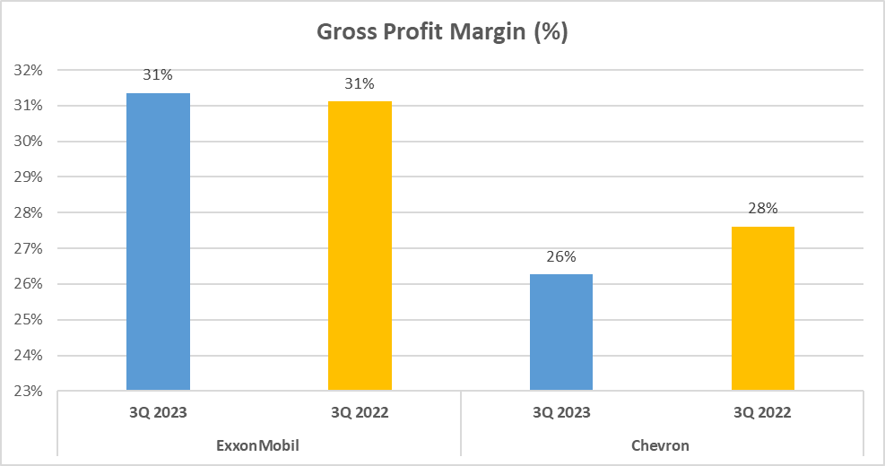 ExxonMobil vs Chevron Stock Analysis - 3. Gross Profit Margin