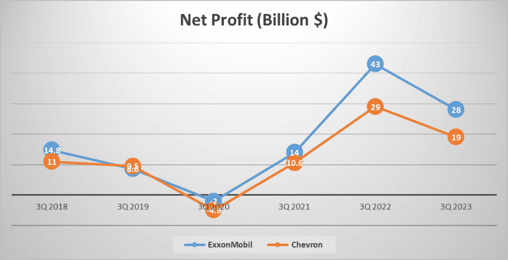 ExxonMobil vs Chevron Stock Analysis - 4. Net Profit