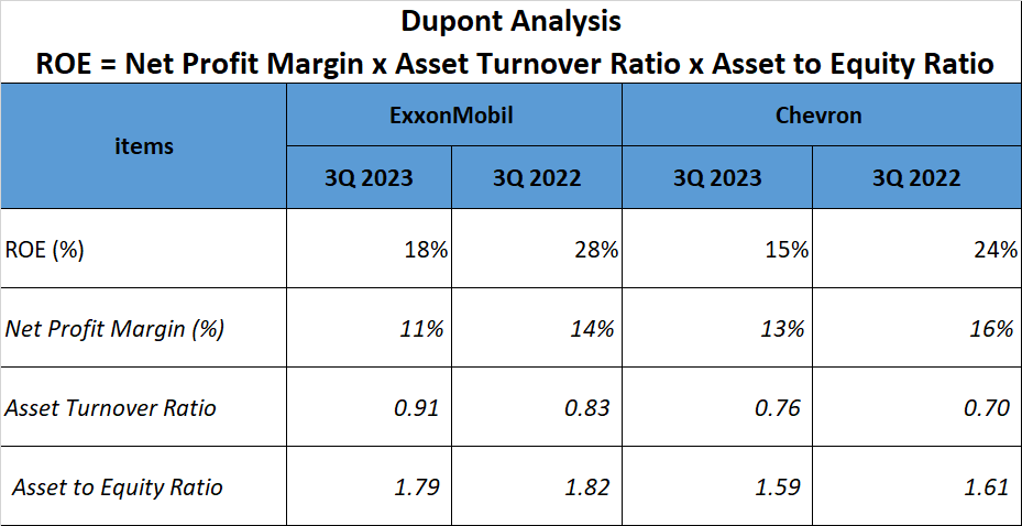 ExxonMobil vs Chevron Stock Analysis - Dupont