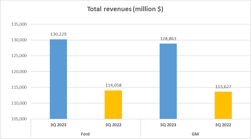 Ford vs GM Stock Analysis - 01. Revenues