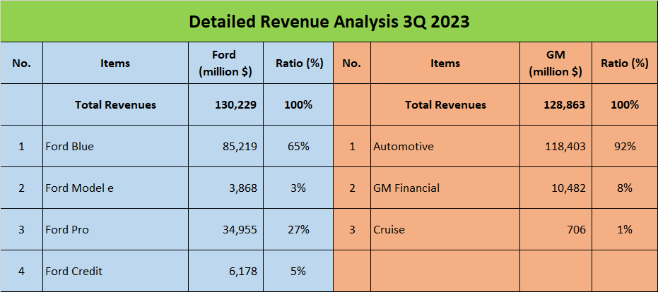 Ford vs GM Stock Analysis - 02. Detail Revenues