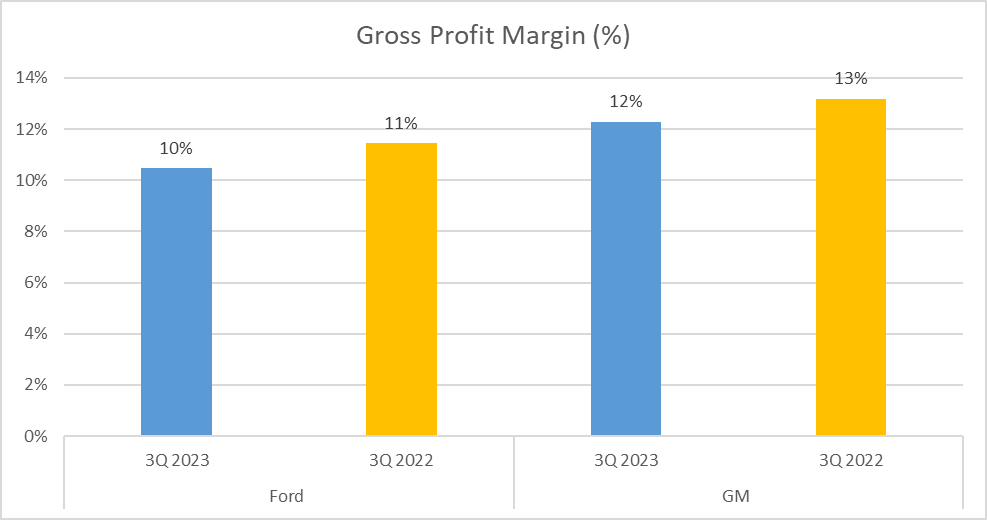 Ford vs GM Stock Analysis - 03. Gross Profit Margin 2