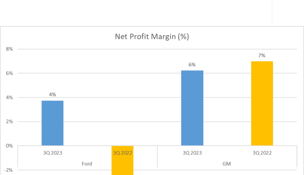 Ford vs GM Stock Analysis - 05. Net Profit Margin