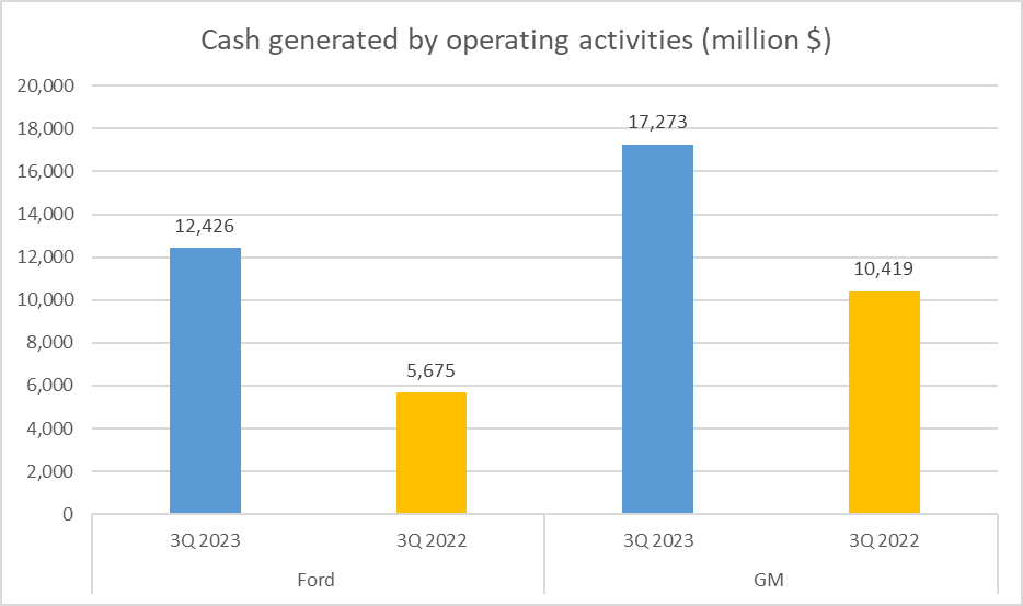 Ford vs GM Stock Analysis - 16. Operating CF