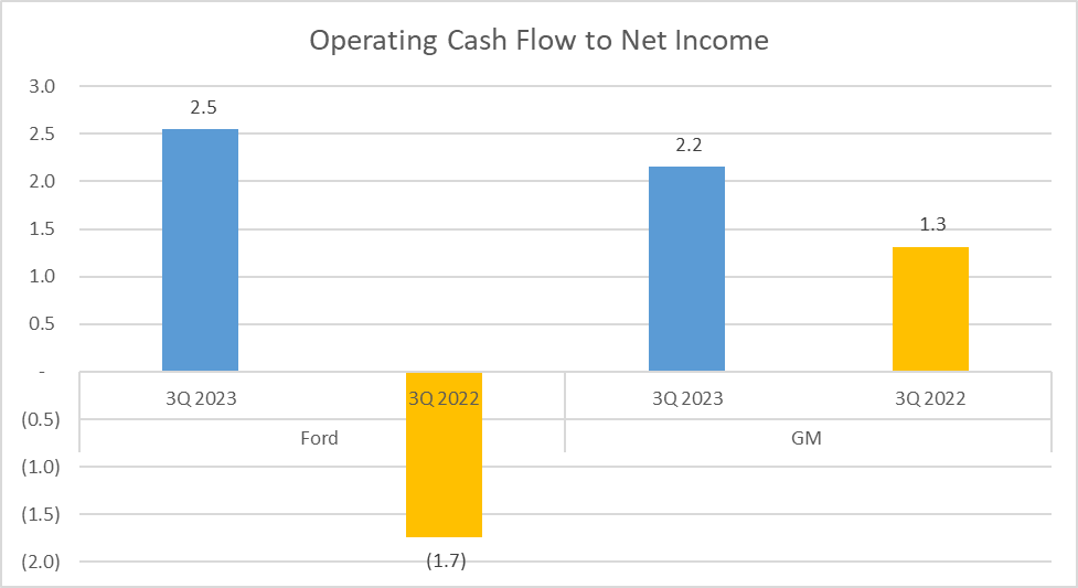 Ford vs GM Stock Analysis - 18. Operating CF to net income