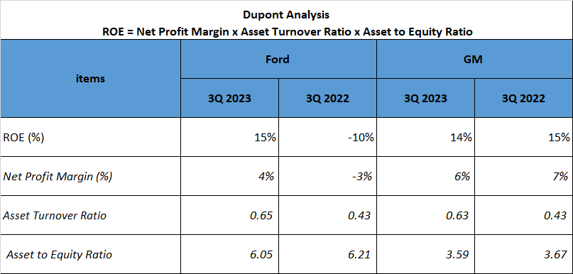 Ford vs GM Stock Analysis - 19. Dupont 2