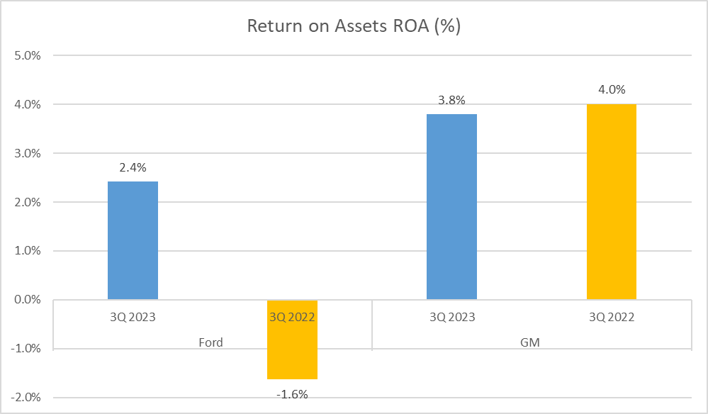 Ford vs GM Stock Analysis - ROA 2