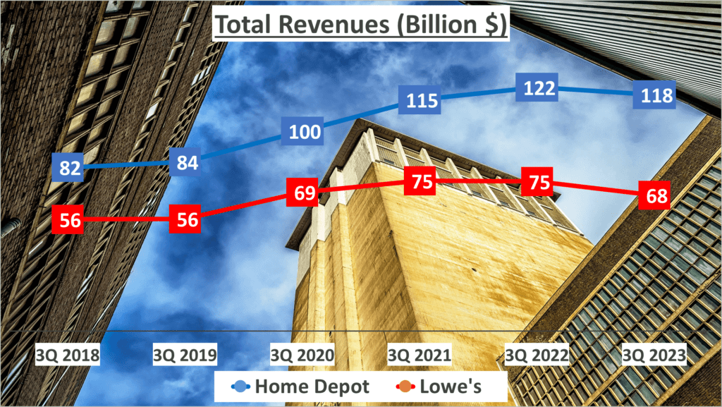 Home Depot vs. Lowe's Stock Analysis - 1. Total Revenues