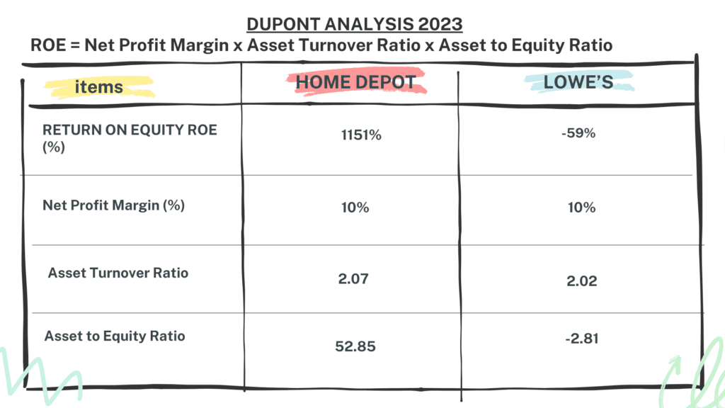 Home Depot vs. Lowe's Stock Analysis - 13. Dupont Home Depot vs Lowe's