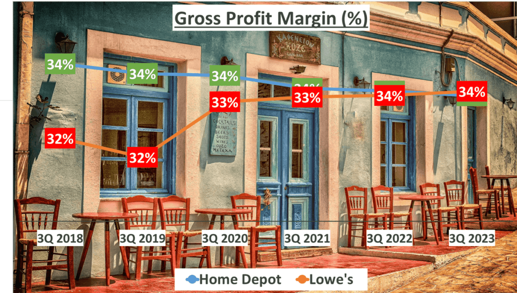 Home Depot vs. Lowe's Stock Analysis - 4. Gross Profit Margin