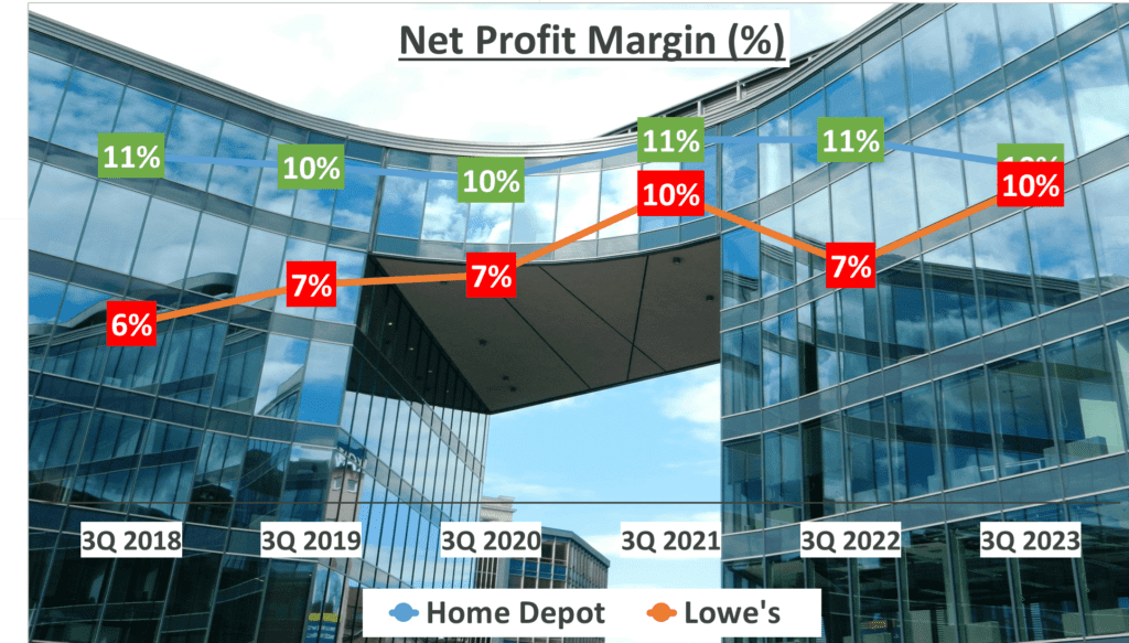 Home Depot vs. Lowe's Stock Analysis - 5. Net Profit Margin