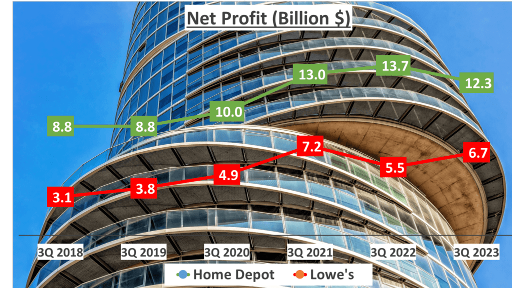 Home Depot vs. Lowe's Stock Analysis - 6. Net Profit