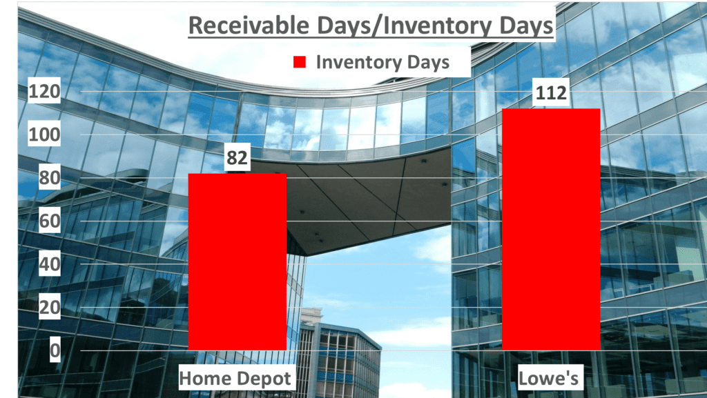 Home Depot vs. Lowe's Stock Analysis - 9. Inventory days