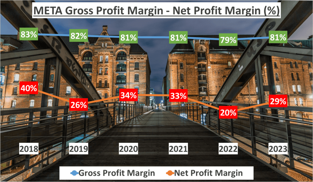 Meta Stock Analysis - 3 Profit Margin