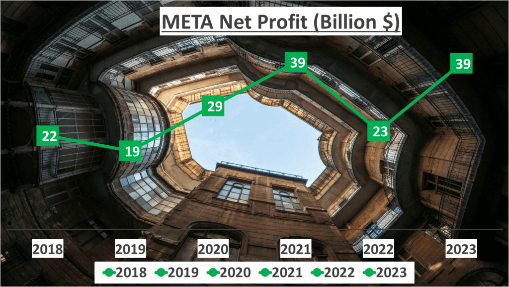 Meta Stock Analysis - 4 Net Profit