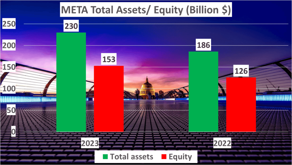 Meta Stock Analysis - 5 Total assets