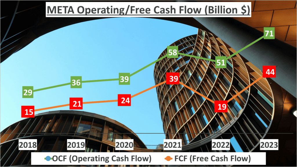 Meta Stock Analysis - 8 OCF FCF