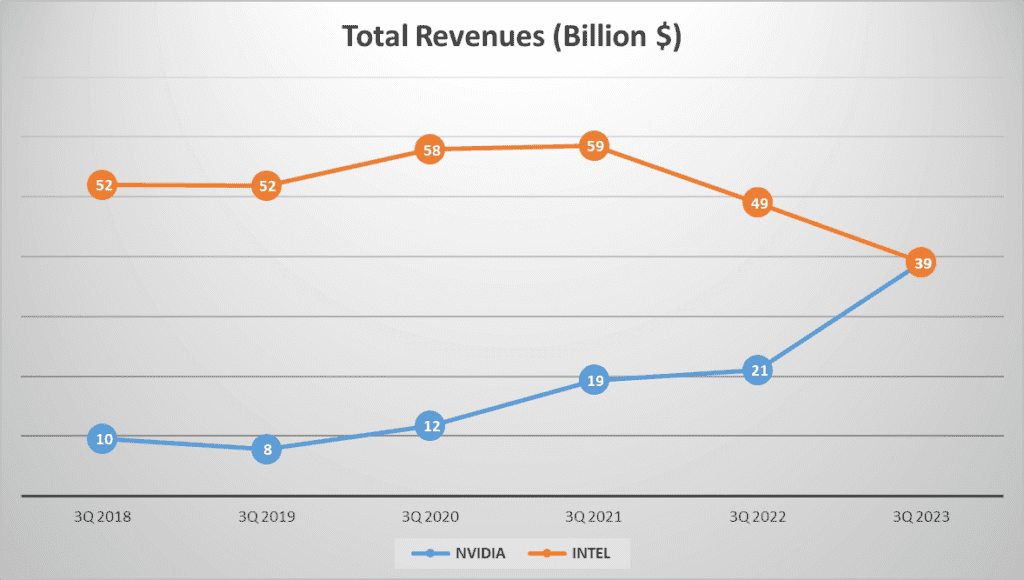 NVIDIA vs. INTEL Stock Analysis - 1. Total Revenues