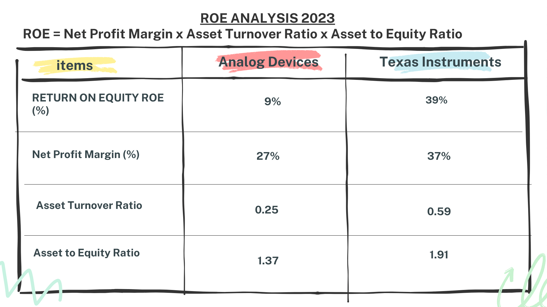 ADI vs TXN Stock Analysis - 13 ROE