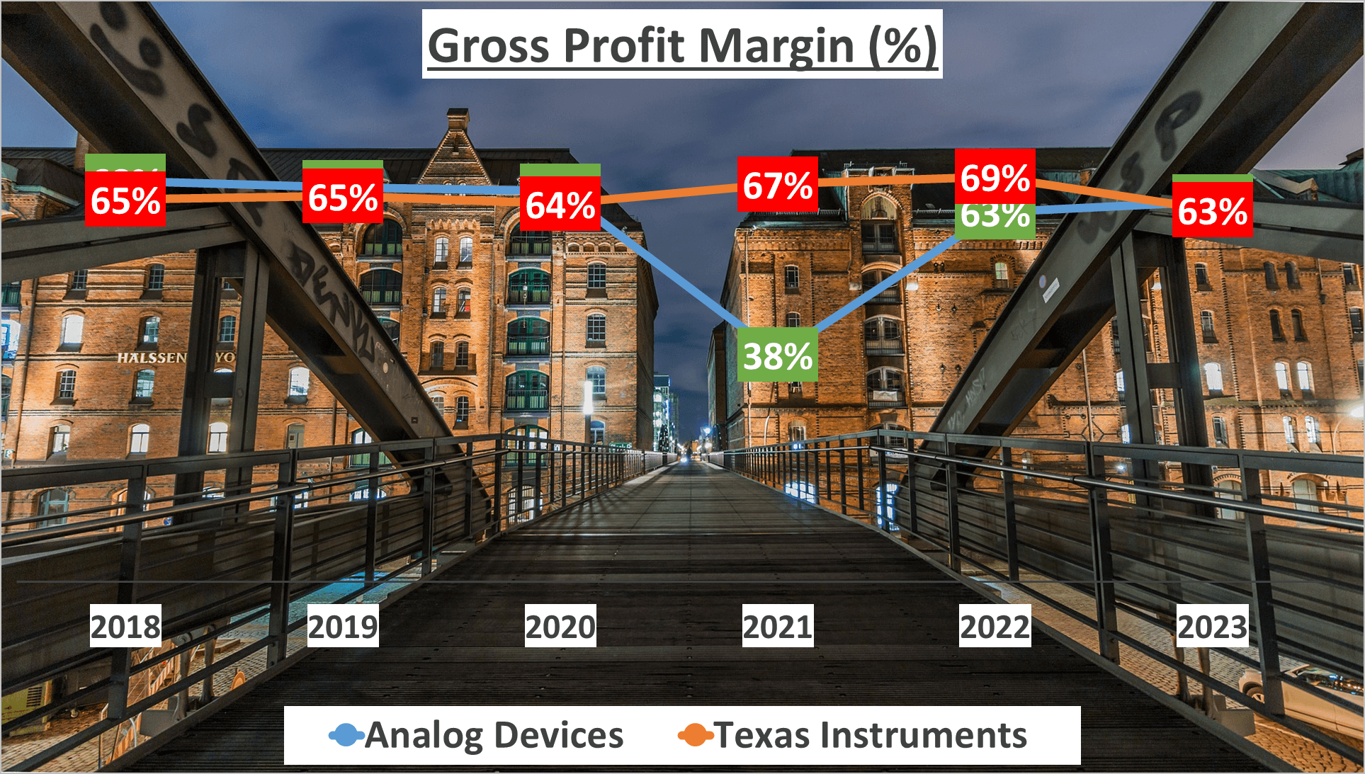 ADI vs TXN Stock Analysis - 4 Gross Profit Margin