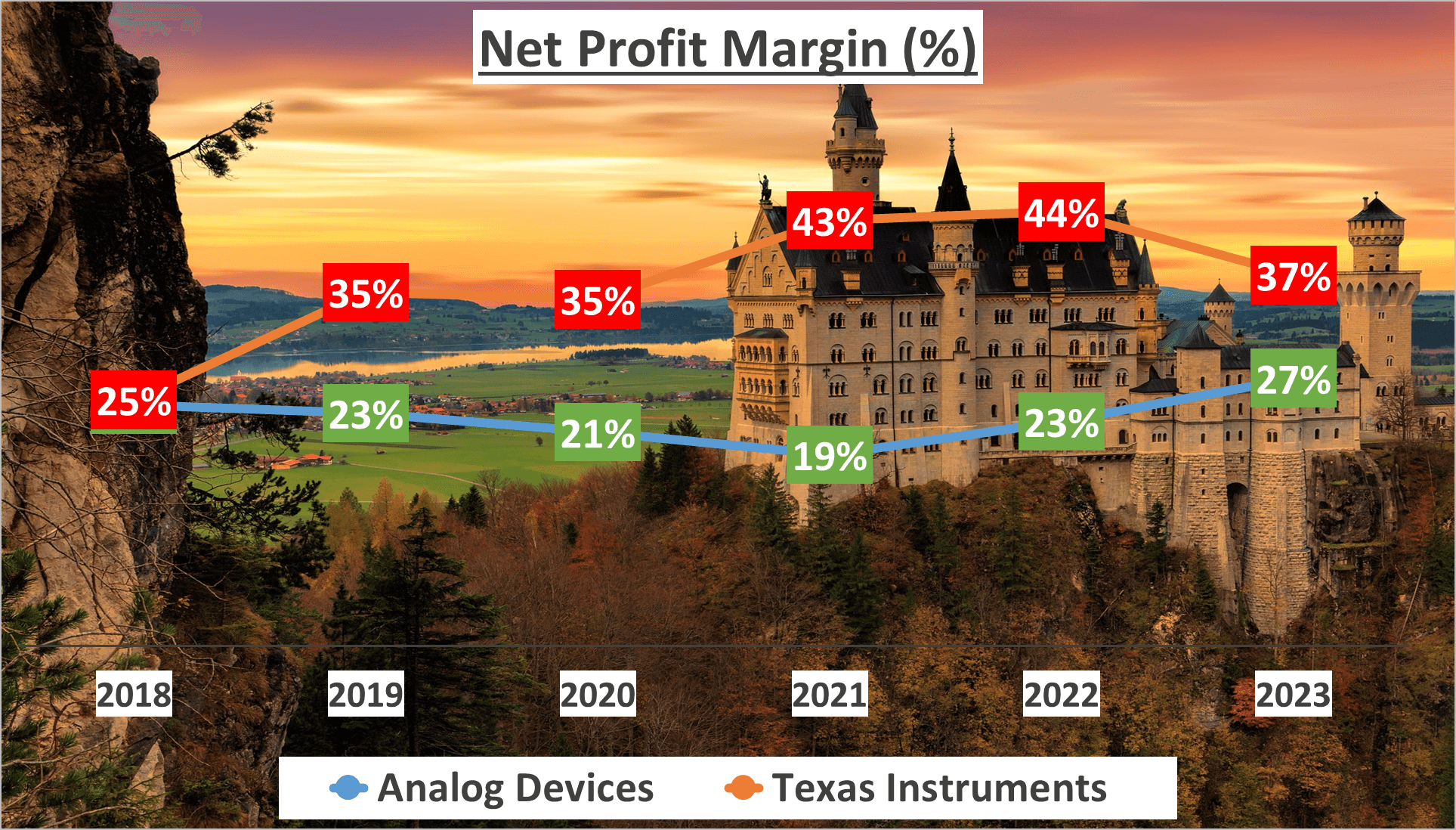 ADI vs TXN Stock Analysis - 5 Net Profit Margin