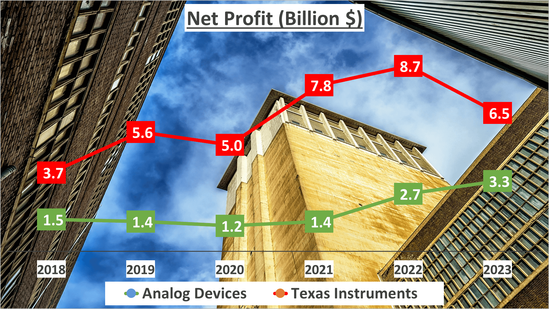 ADI vs TXN Stock Analysis - 6 Net Profit