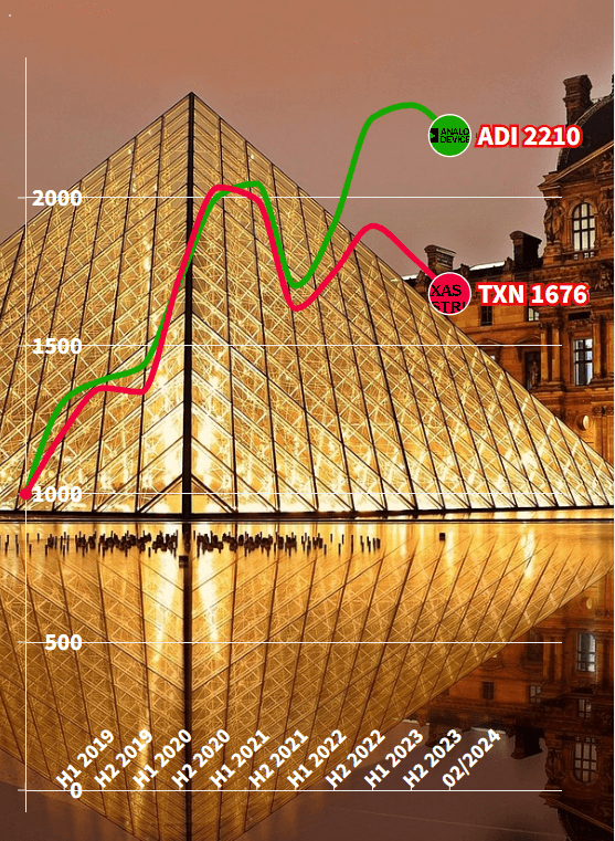 ADI vs TXN Stock Analysis - Invest $1000