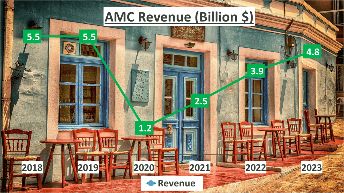 AMC Stock Analysis - 1 Revenue