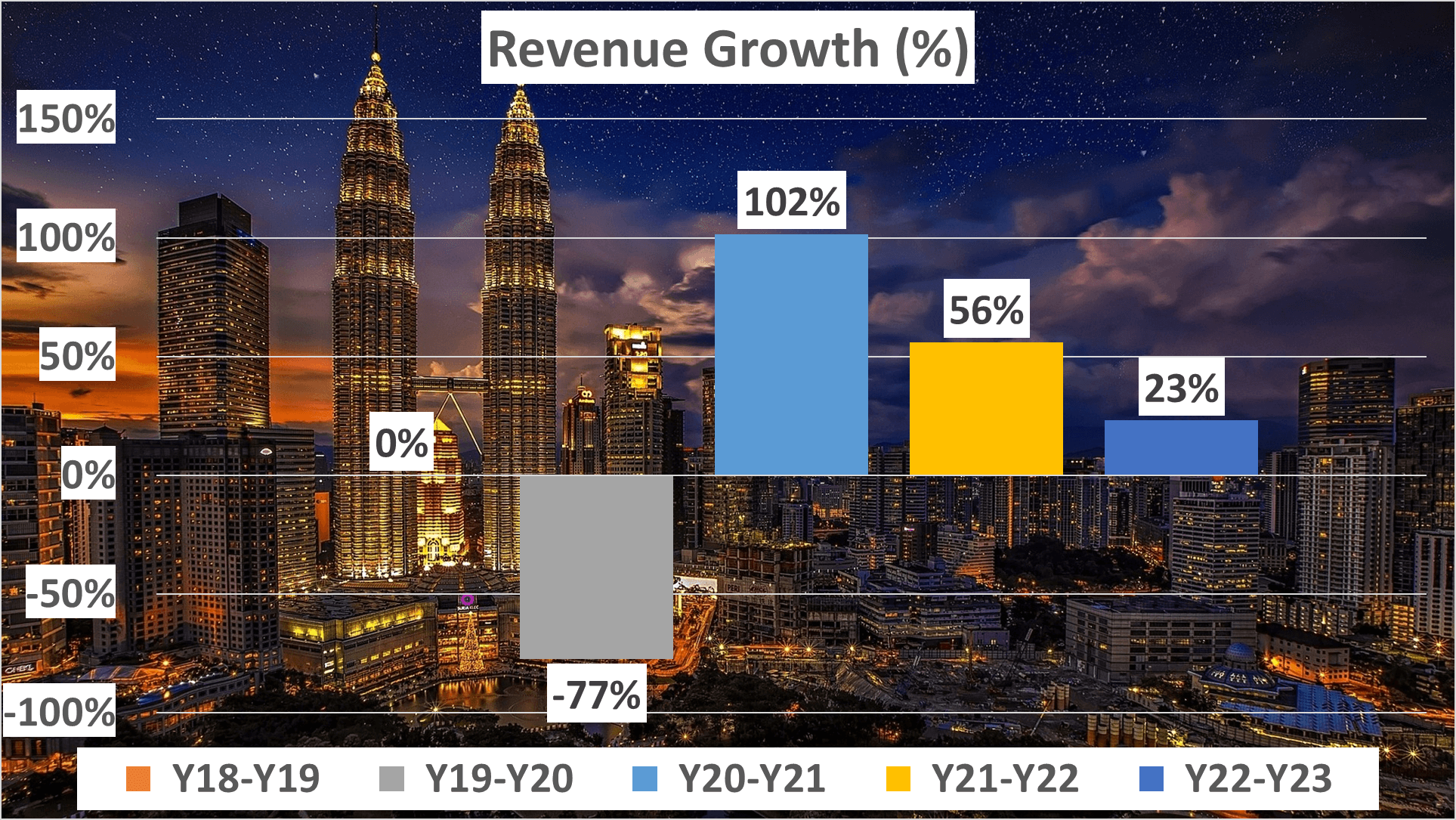 AMC Stock Analysis - 2 Revenue Growth