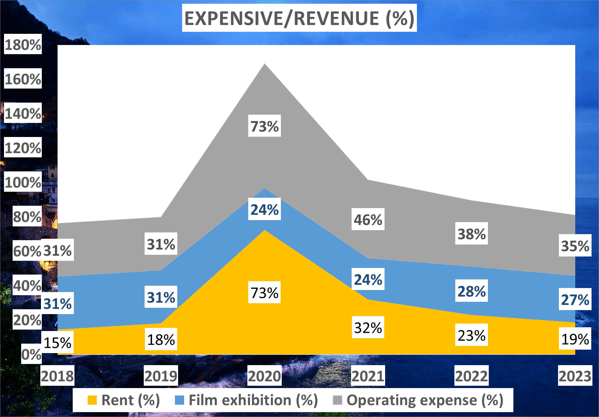 AMC Stock Analysis - 3c Expensive to Revenue