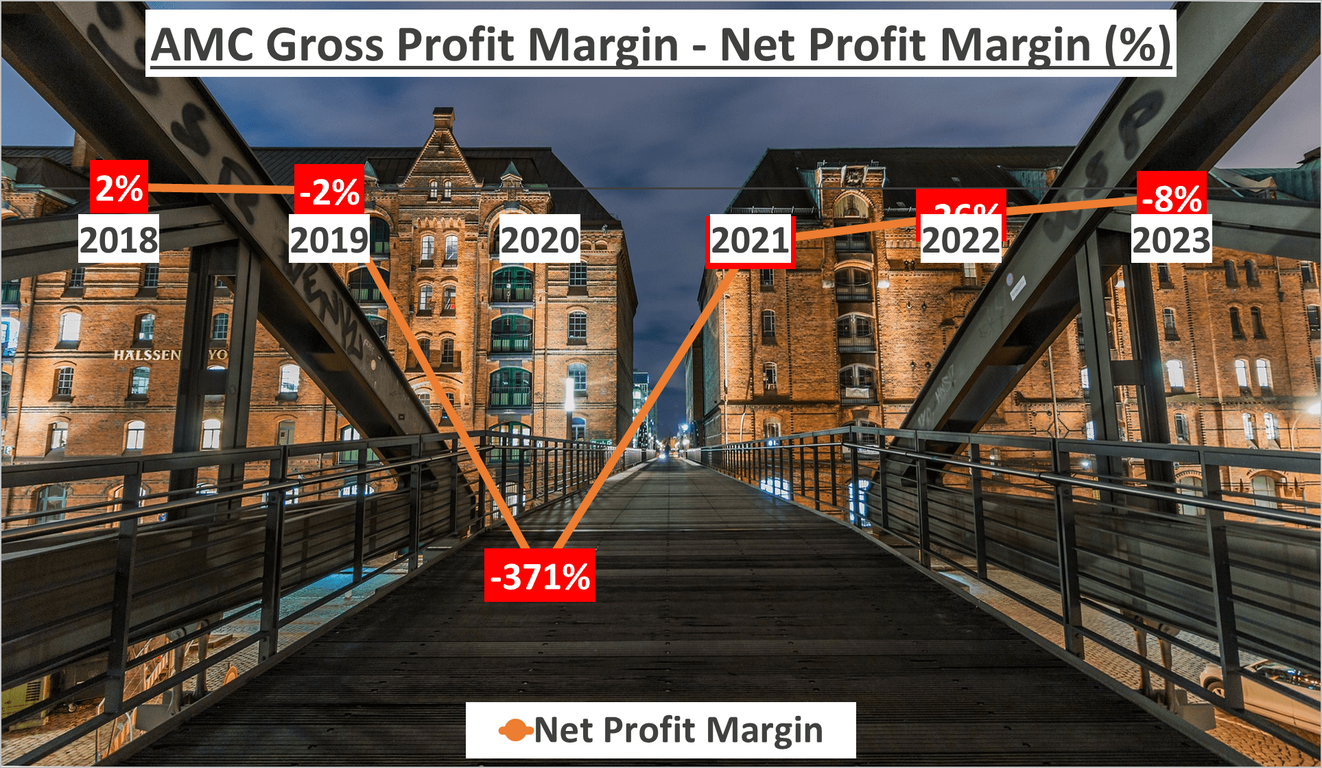 AMC Stock Analysis - 4 Net Profit Margin