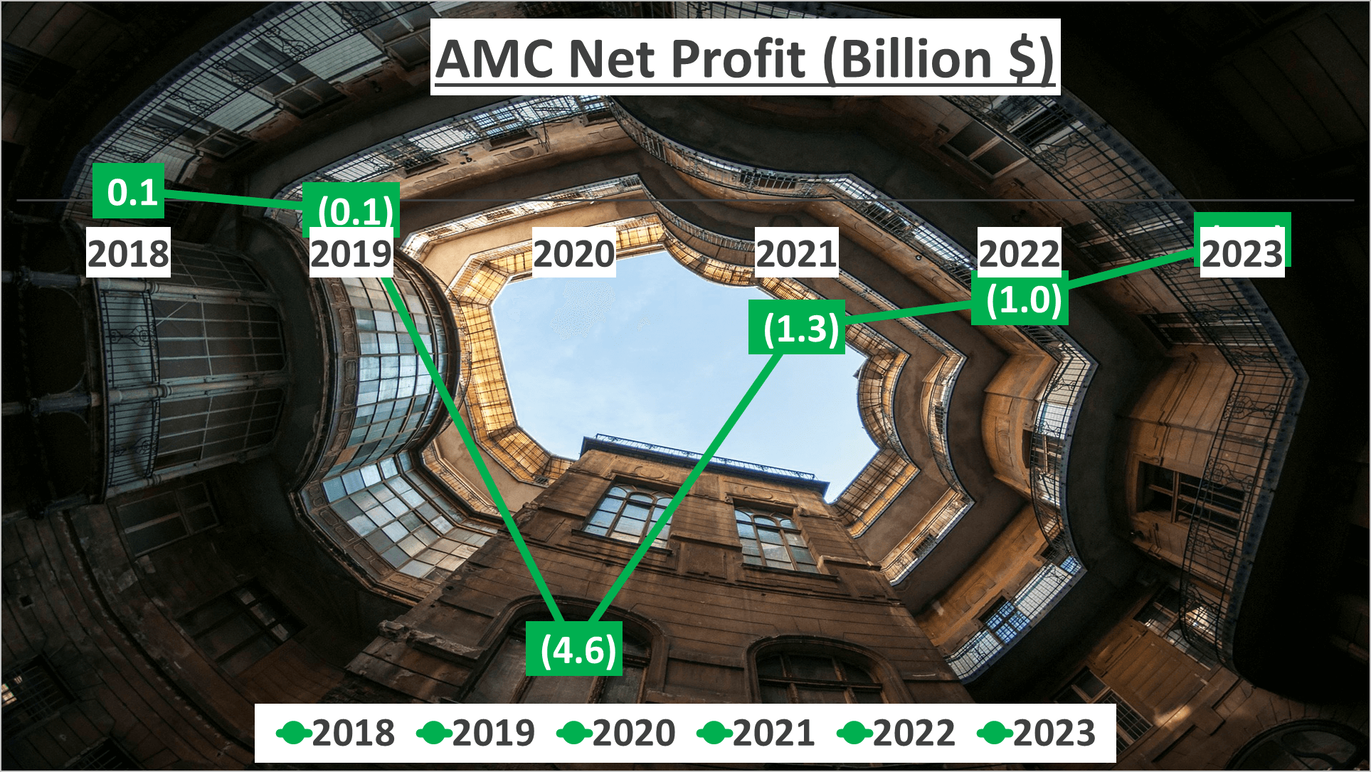 AMC Stock Analysis - 5 Net Profit