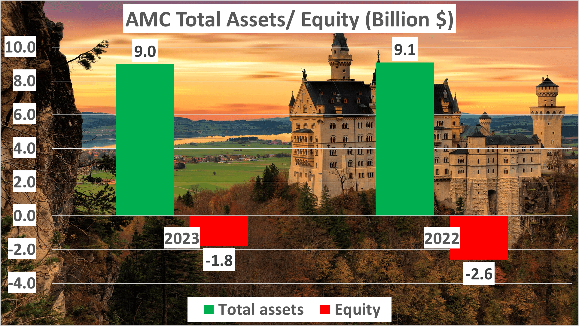 AMC Stock Analysis - 6 Total assets