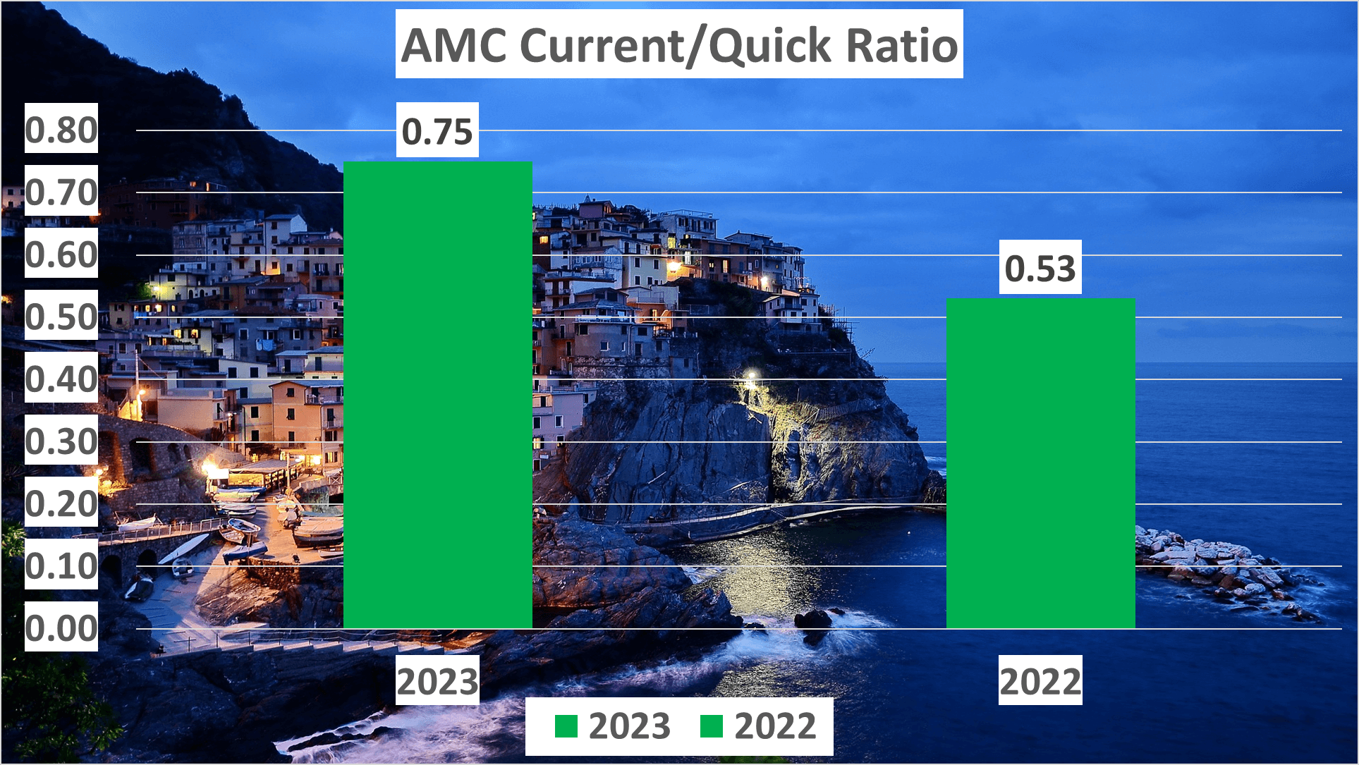 AMC Stock Analysis - 7 Current ratio