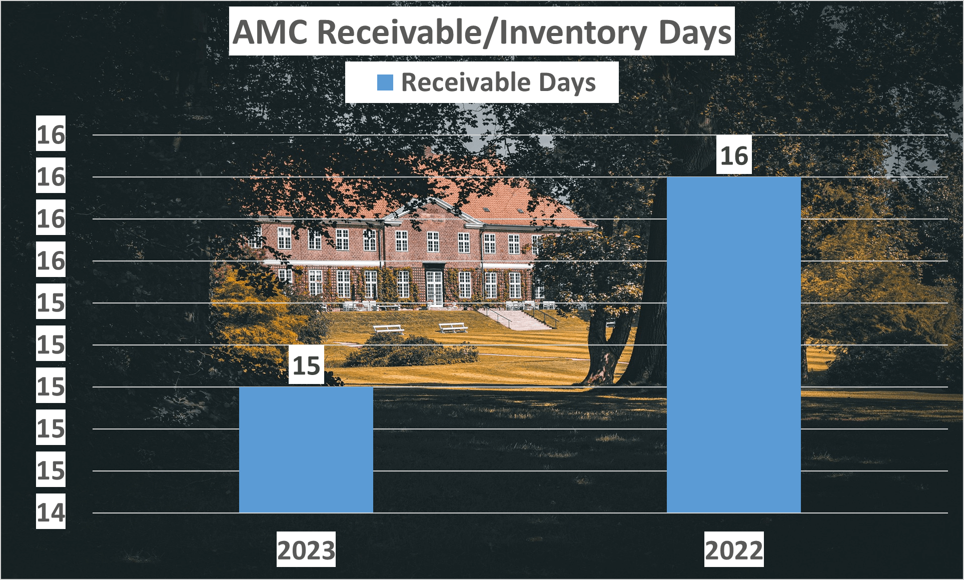 AMC Stock Analysis - 8 Receivable days