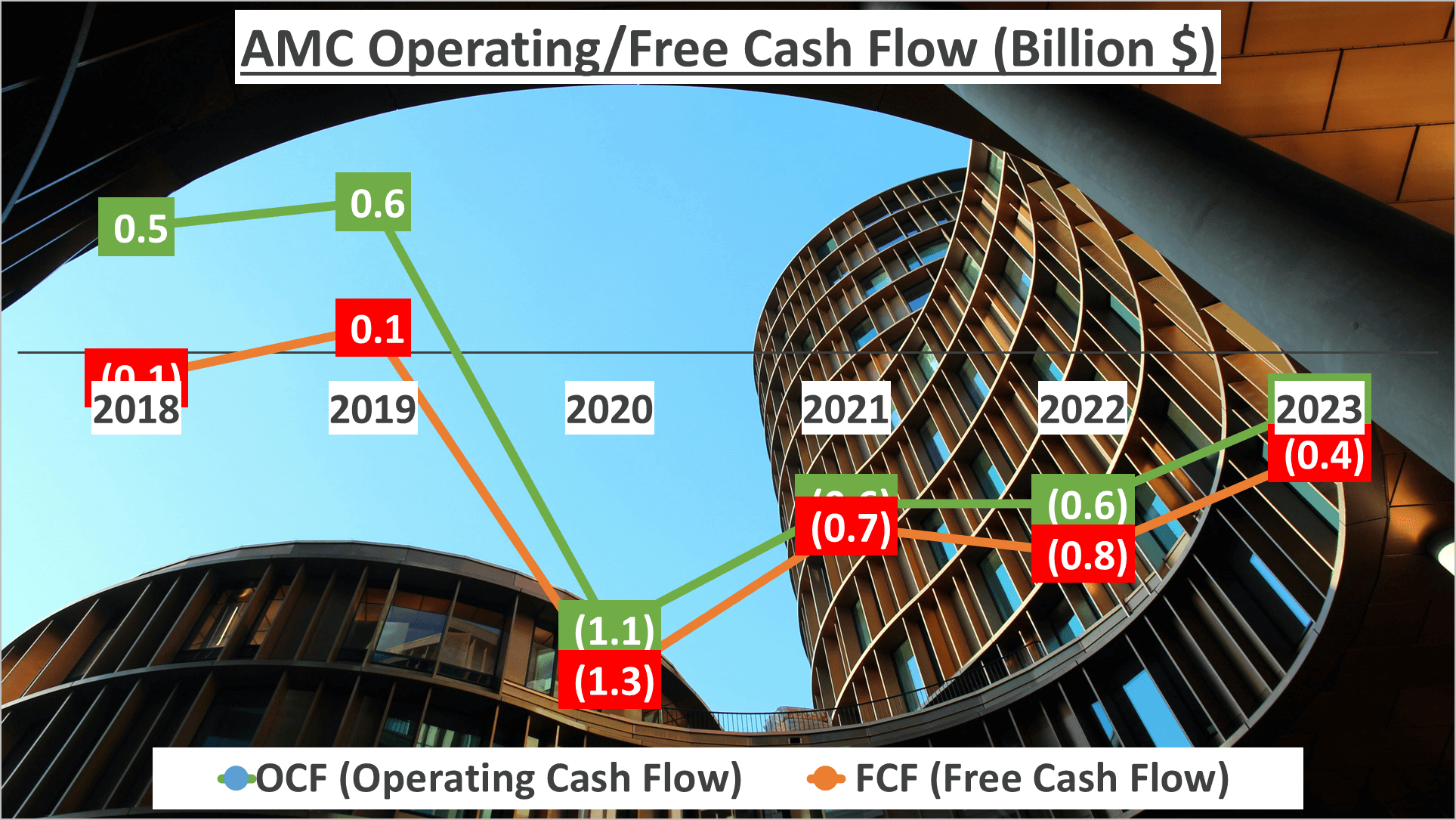 AMC Stock Analysis - 9 OCF FCF