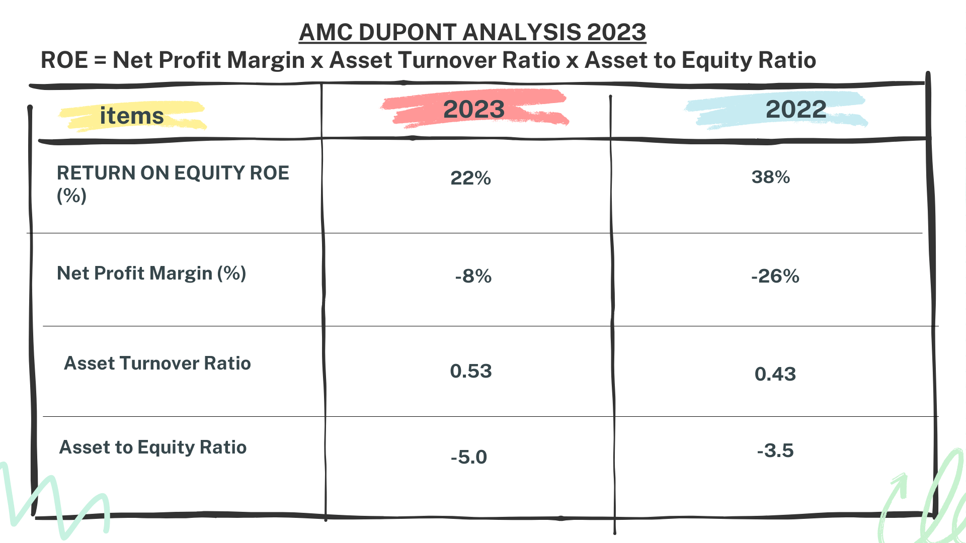 AMC Stock Analysis - Dupont