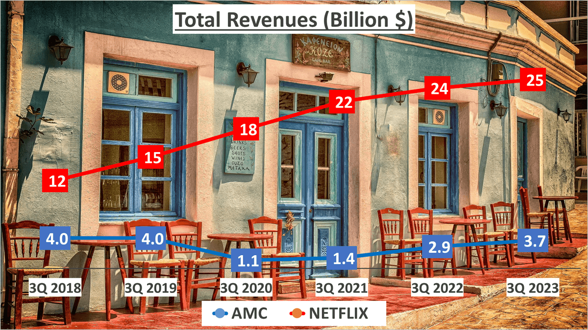 AMC vs Netflix Stock Analysis - 1. Revenues