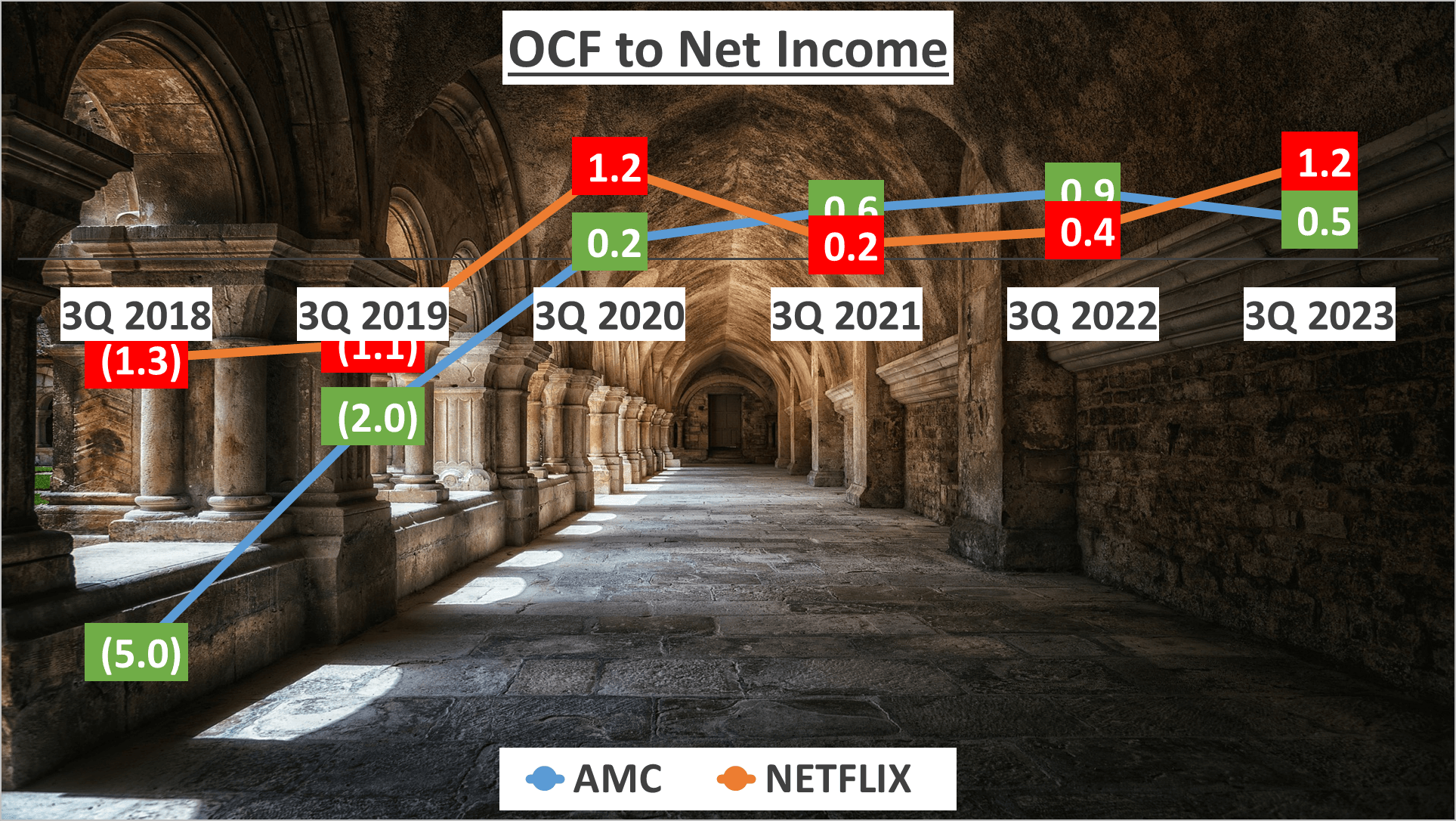 AMC vs Netflix Stock Analysis - 10. OCF to Net Income