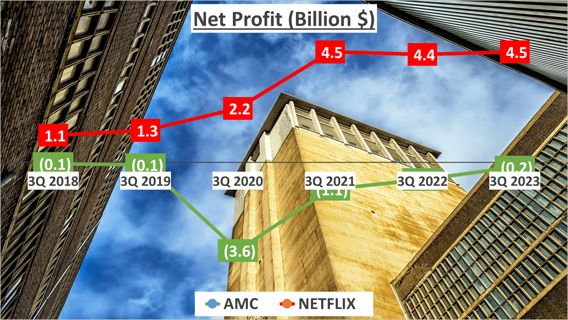 AMC vs Netflix Stock Analysis - 4. Net Profit