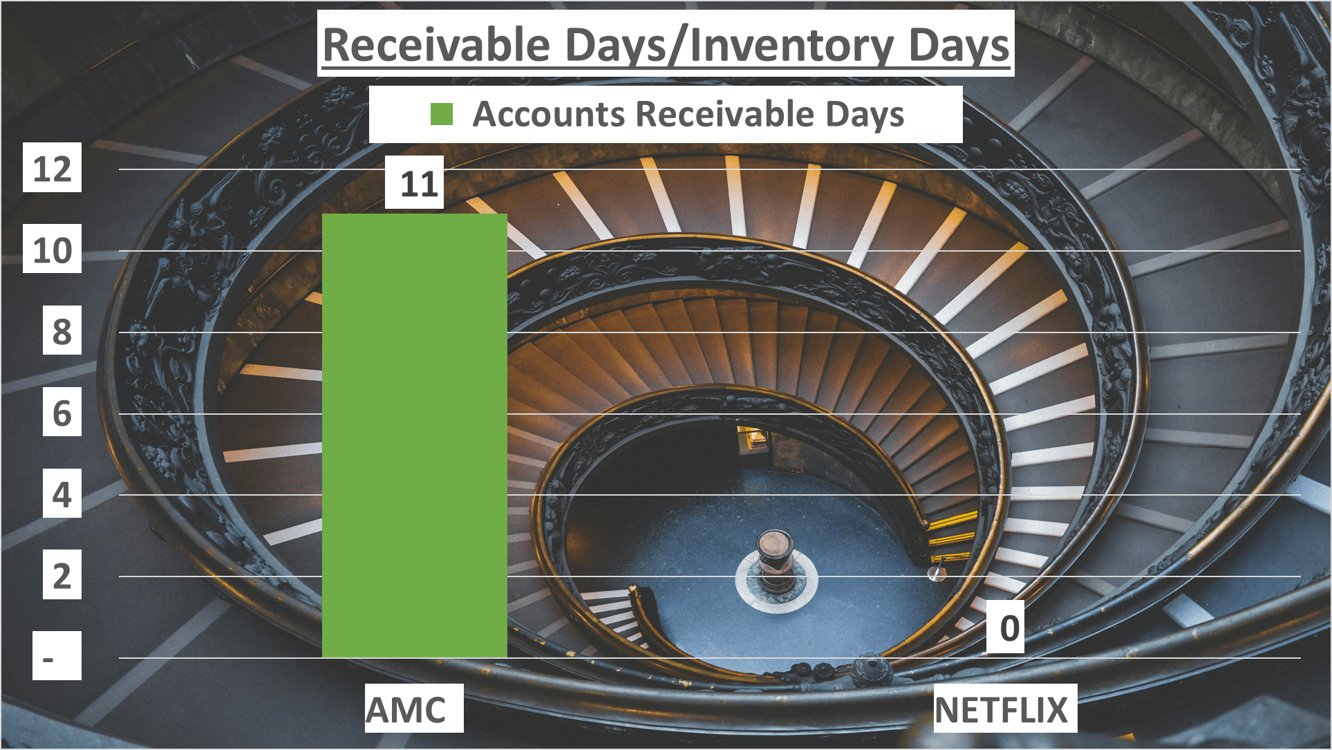 AMC vs Netflix Stock Analysis - 7. Receiable days