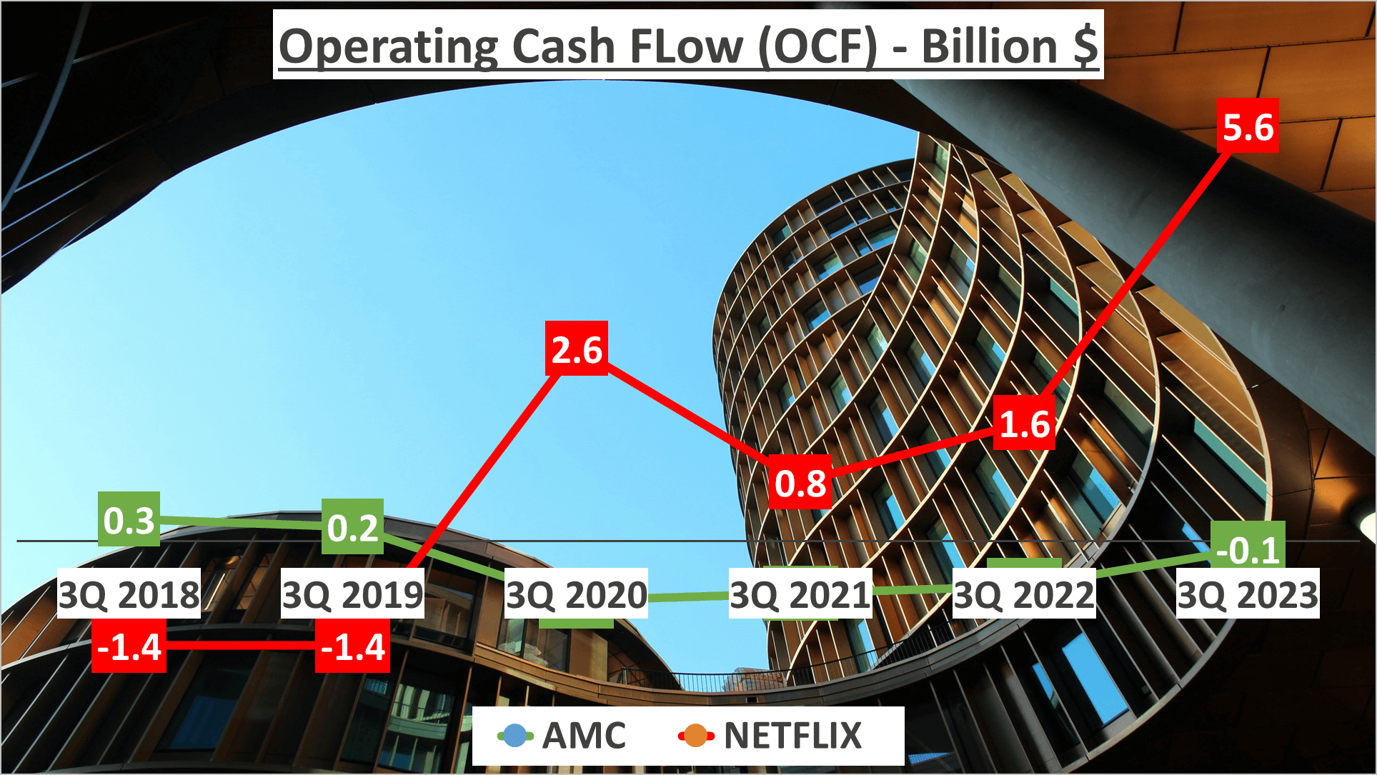 AMC vs Netflix Stock Analysis - 8. OCF