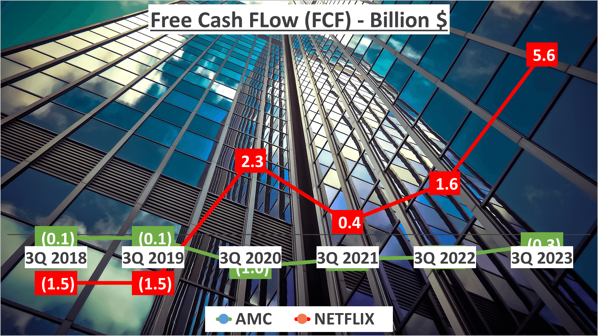 AMC vs Netflix Stock Analysis - 9. FCF