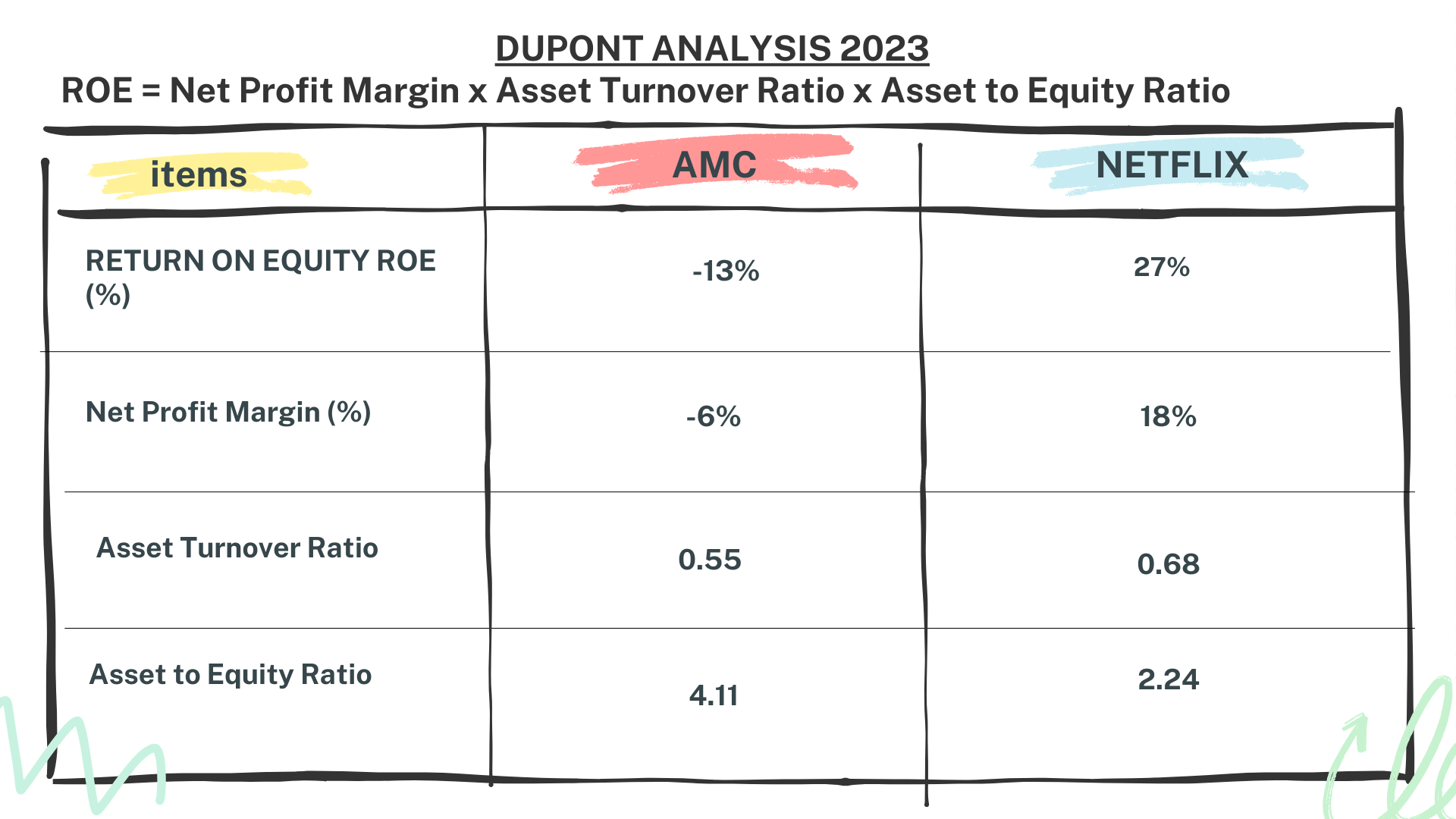 AMC vs Netflix Stock Analysis - AMC vs NETFLIXX ROE