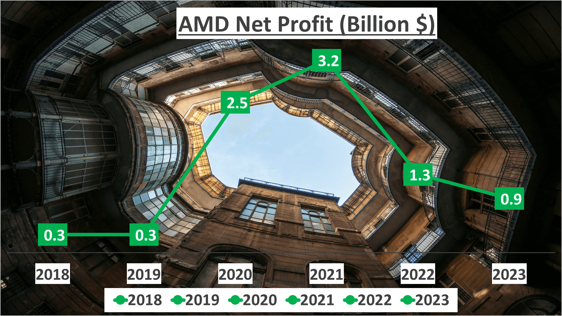 AMD Stock Analysis - 7 Net Profit