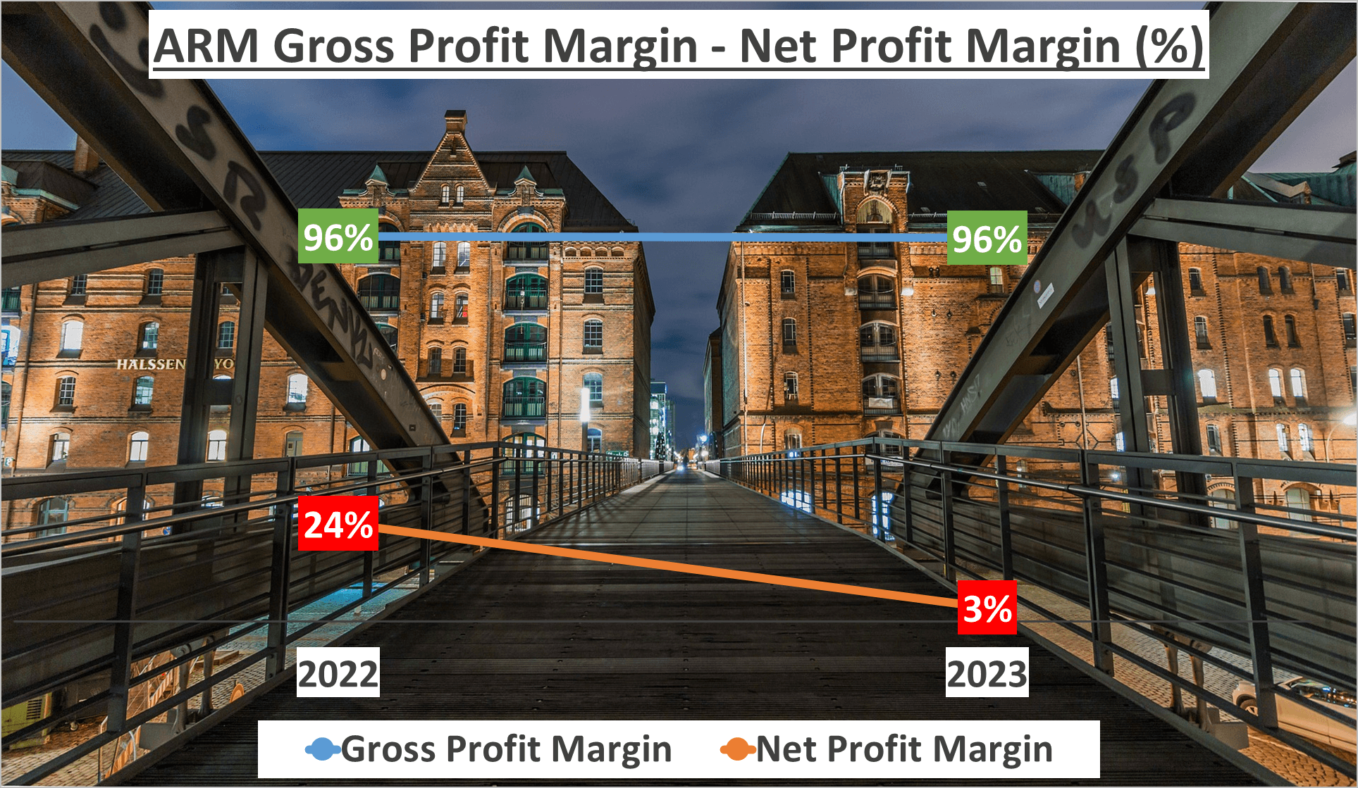 ARM Stock Analysis - 4 Gross Net Profit Margin