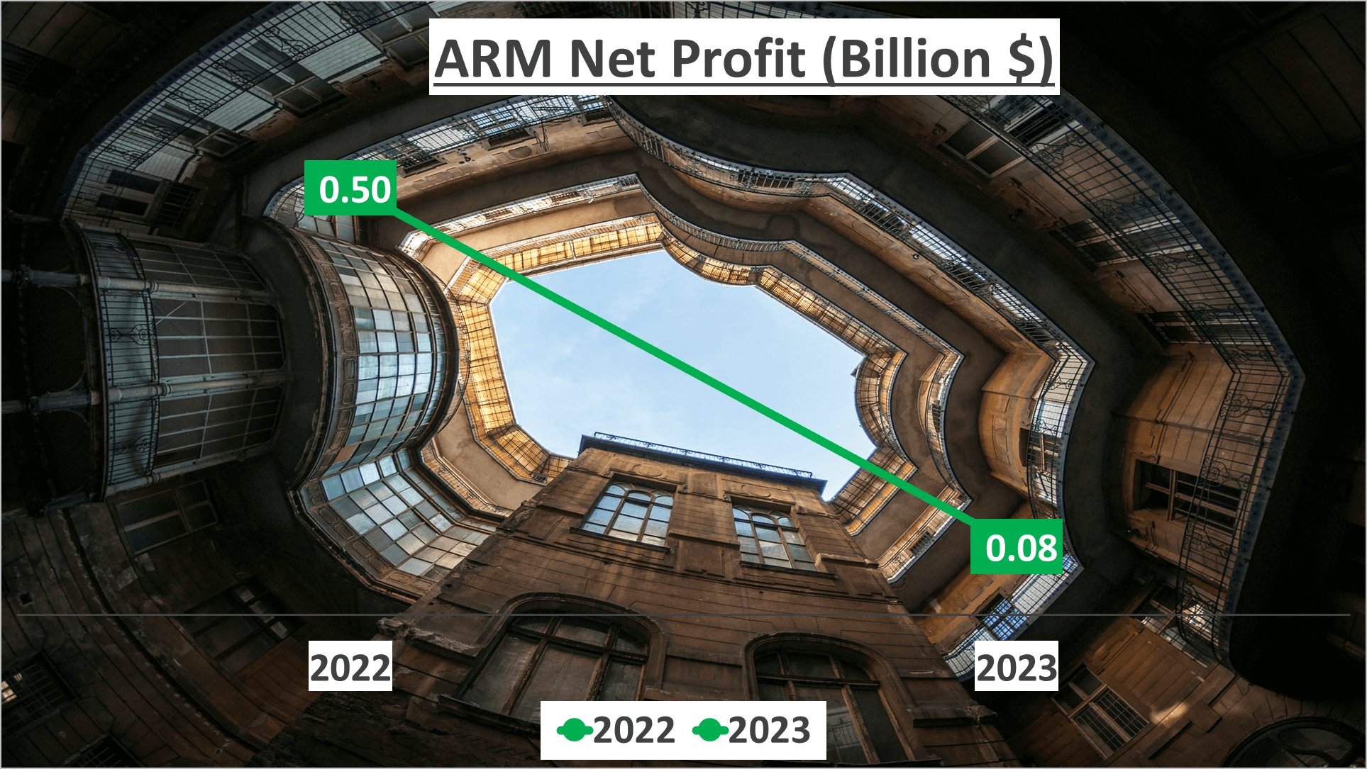 ARM Stock Analysis - 6 Net Profit