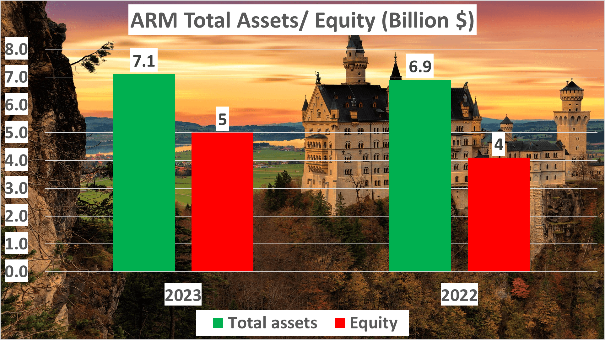 ARM Stock Analysis - 7 Total assets