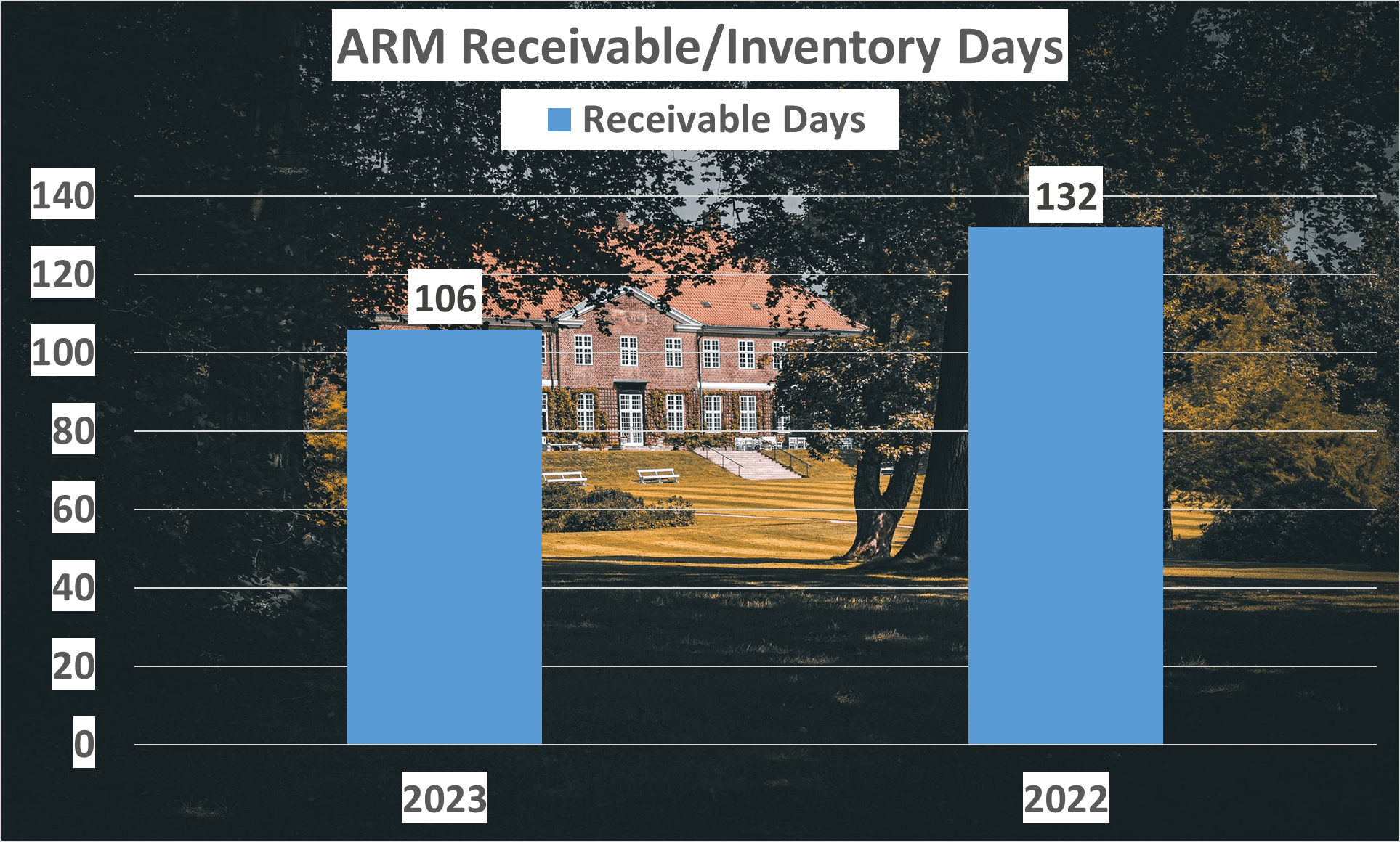 ARM Stock Analysis - 9 Receivable days