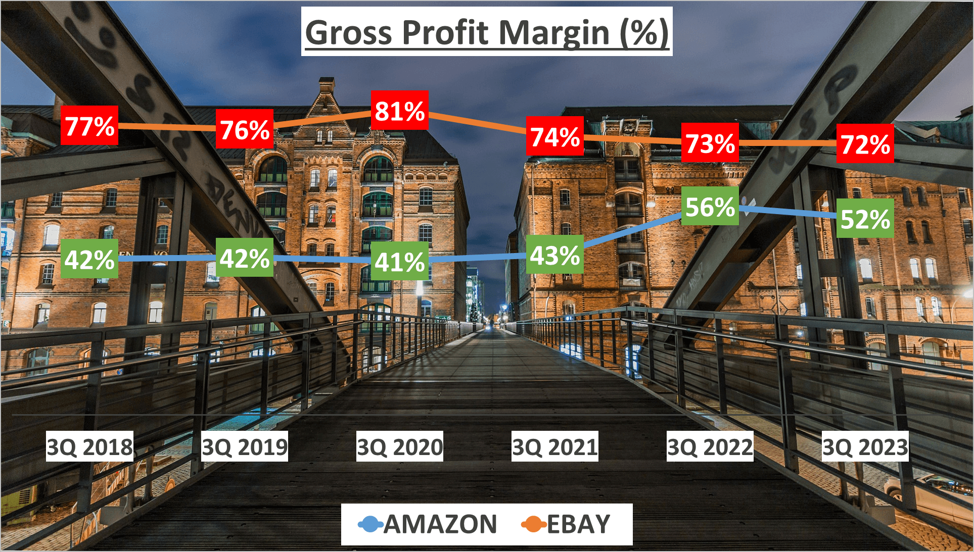 Amazon vs Ebay Stock Analysis - 4. Gross Profit Margin